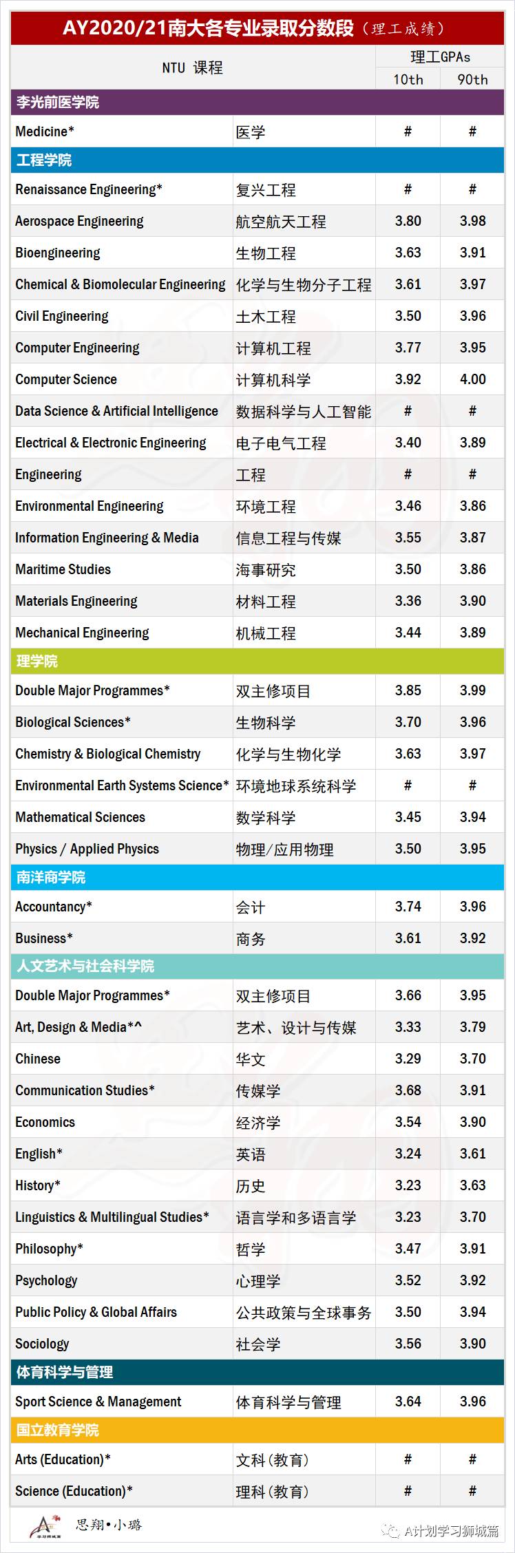 新加坡南洋理工大学公布各专业录取成绩及名额（AY2020/21）