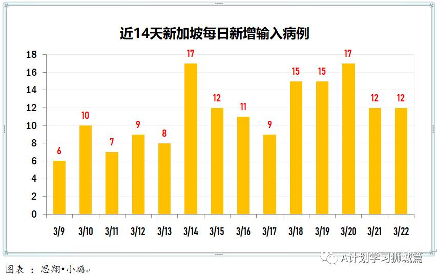 3月23日，新加坡疫情：新增13起，全是输入病例; 新加坡正与阿斯利康洽谈提交疫苗申请事宜