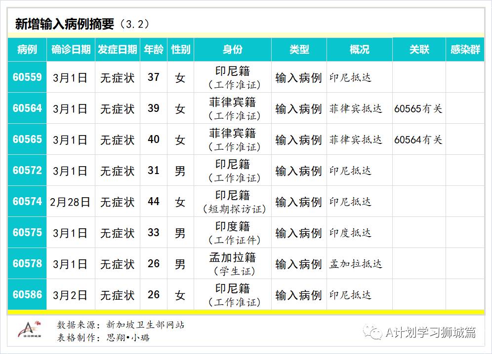 3月3日，新加坡疫情：新增23起，其中社区2起，输入21起；本地已有31万7千多人接种了首剂冠病疫苗