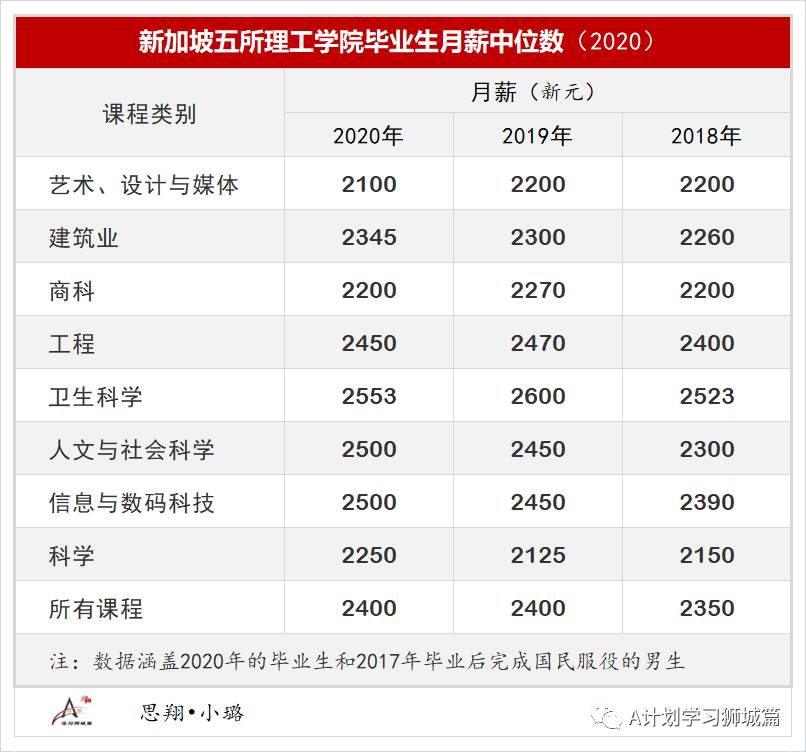 新加坡公立大学及理工学院就业调查