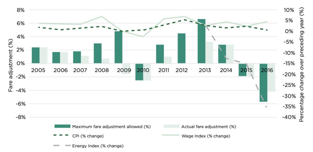 新加坡公共运输票价体系研究