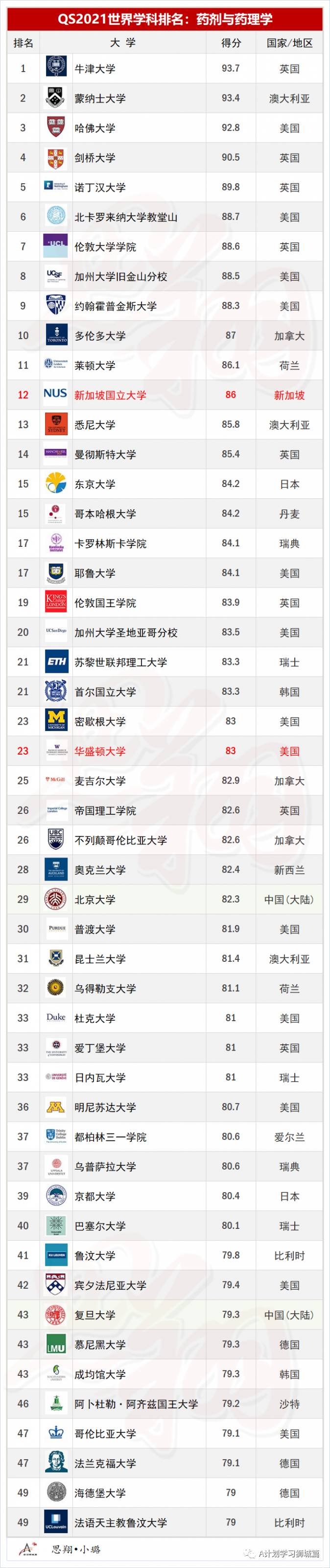 QS2021年5大领域，51个热门学科TOP50排名汇总