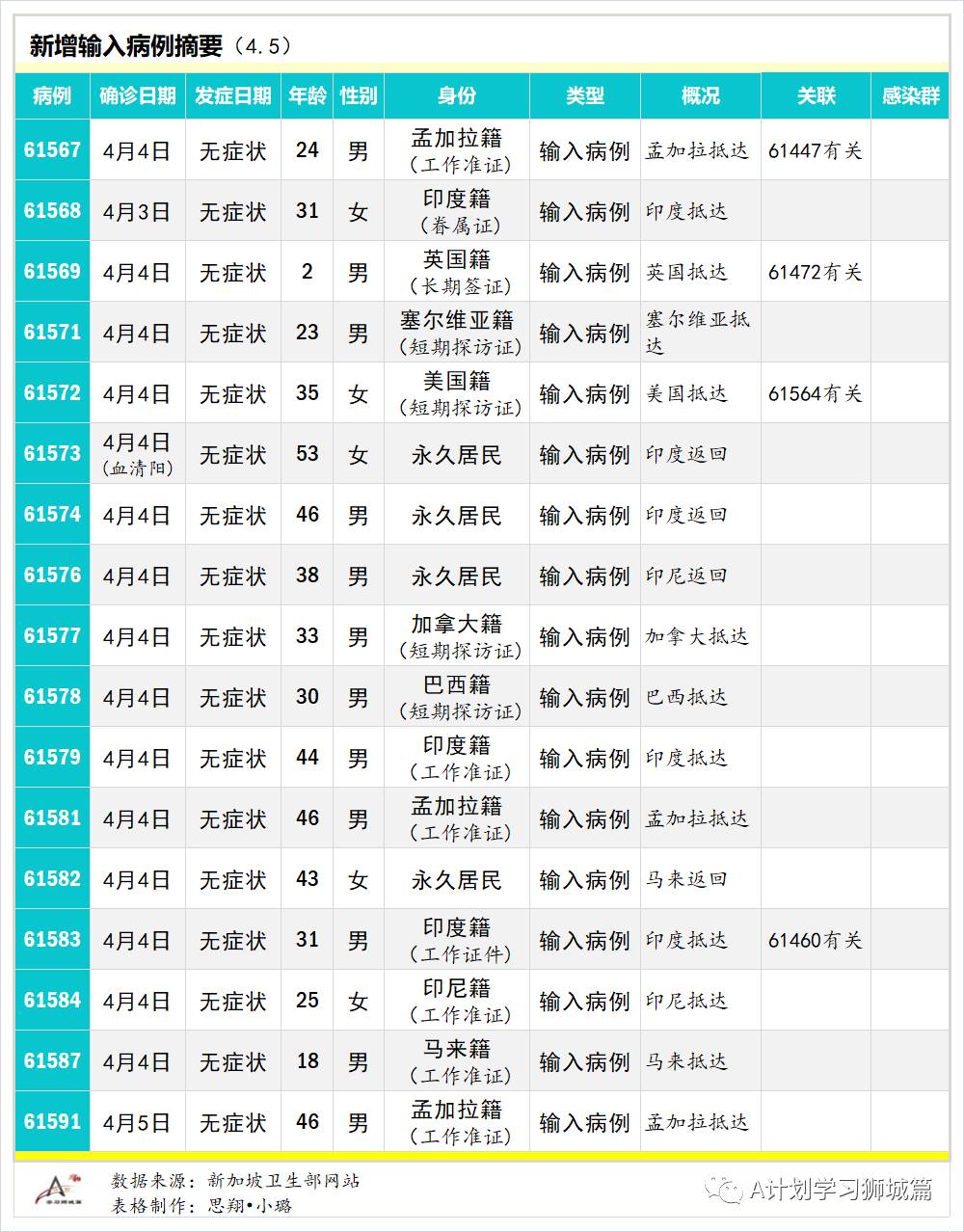 4月6日，新加坡疫情：新增24起，全是输入病例；新加坡正与马来、印尼、中国和澳大利亚等国探讨互认疫苗接种证书