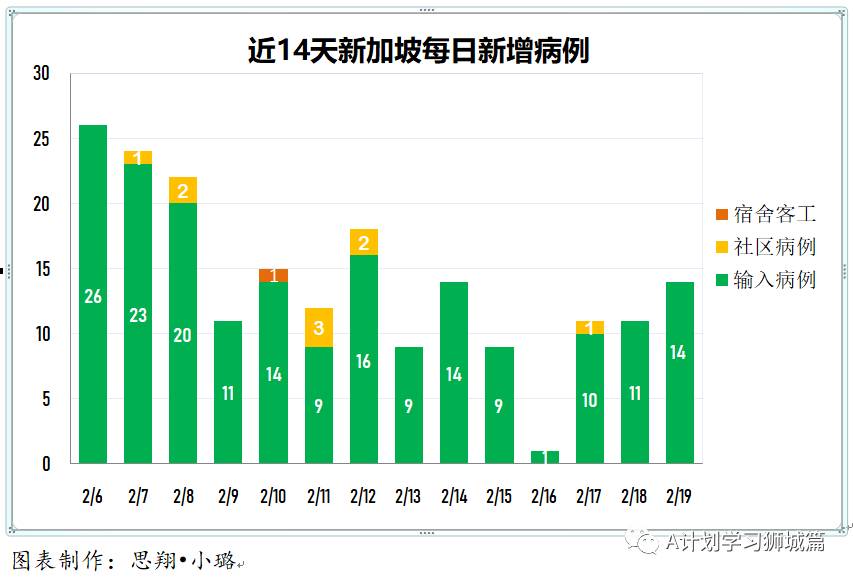 2月20日，新加坡疫情：新增12起，全是境外输入病例