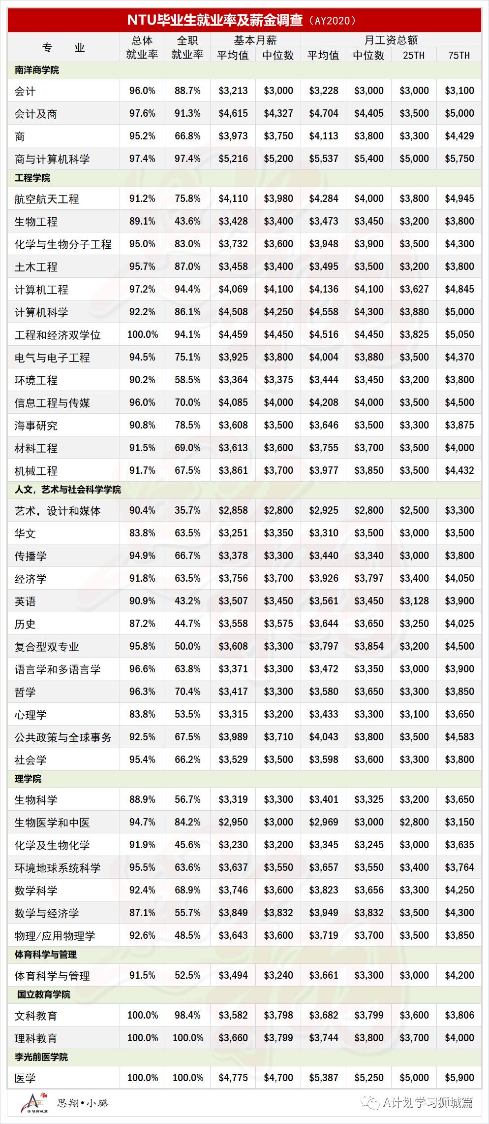 教育部最新公布：2020年新加坡国大、南大、新大及社科大毕业生就业率及薪金调查