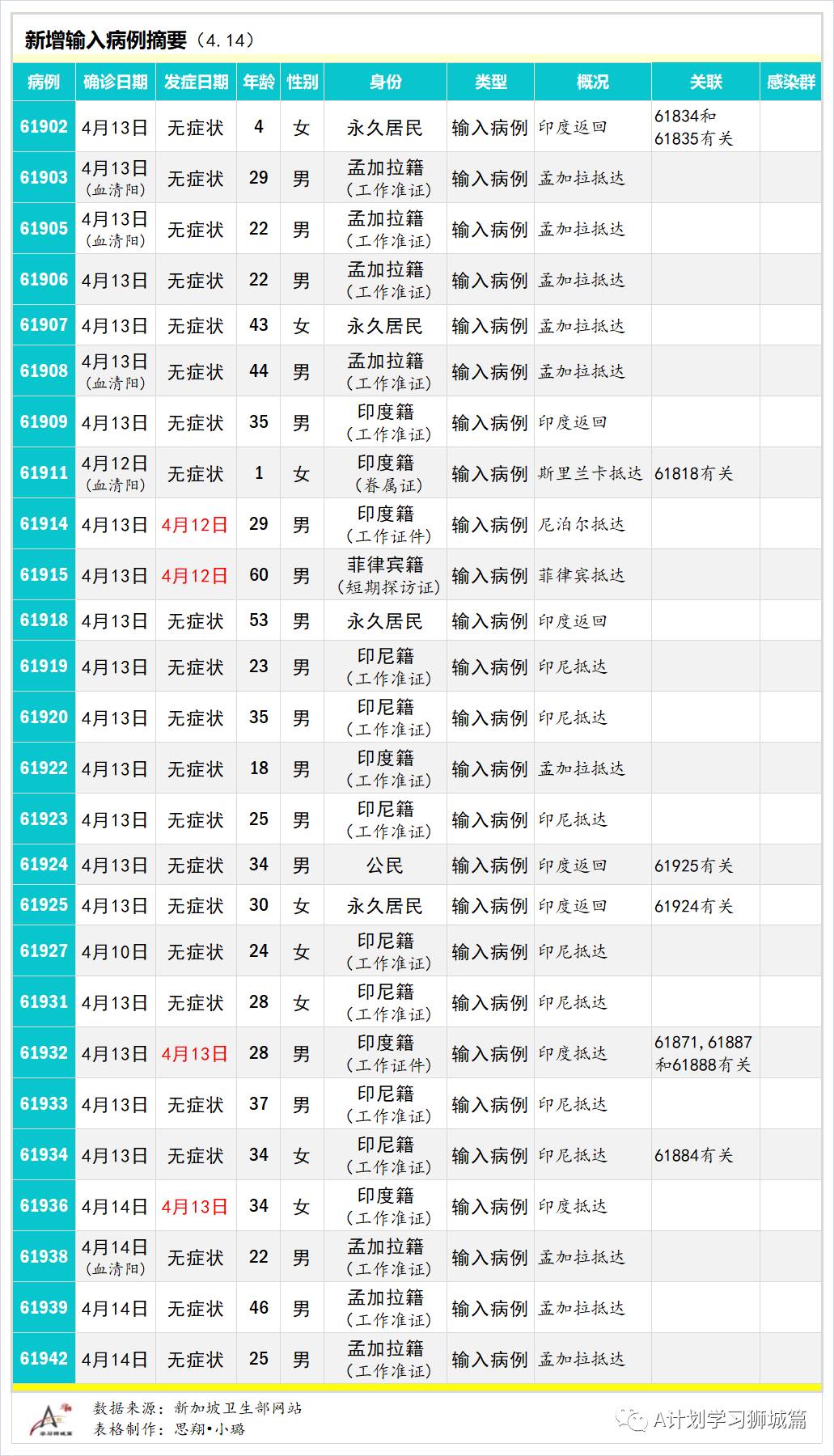 4月15日，新加坡疫情：新增16起，全是输入病例；接种后仍确诊客工的密接和同宿舍人检测都呈阴