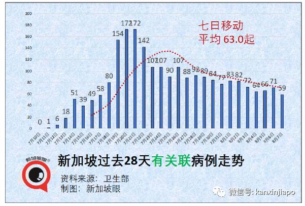 新加坡一周5人病死；客工宿舍、金沙赌场、渔港感染群扩大