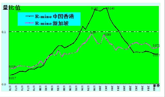 经济发展风格比较与格局展望(十)香港和新加坡发展风格有差别吗