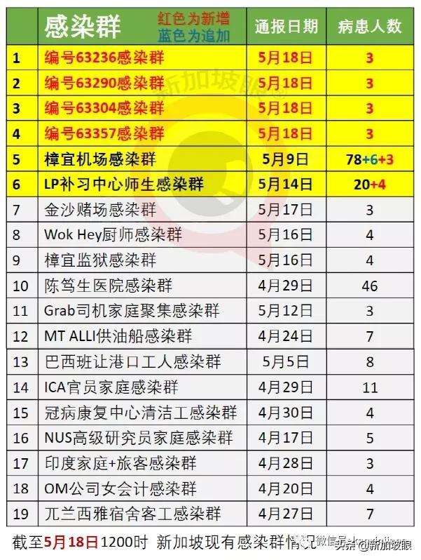 新加坡一年来首次日增4个感染群；师生感染圈继续扩大