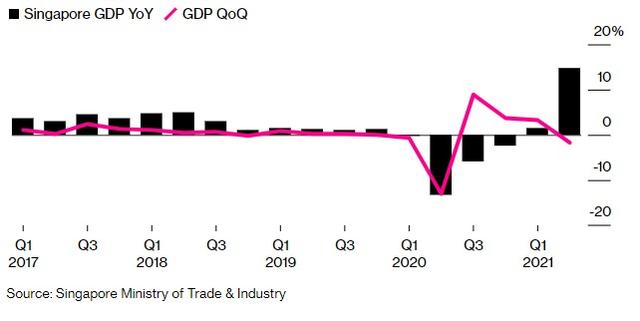 经济前景一片光明！新加坡上调2021年GDP增速预估至6%-7%