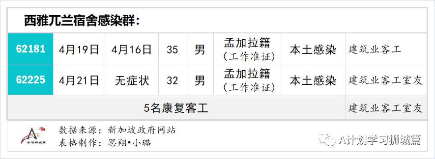 4月28日，新加坡疫情：新增23起，其中社区3起，输入20起；西雅兀兰共24名康复客工冠病检测呈阳性