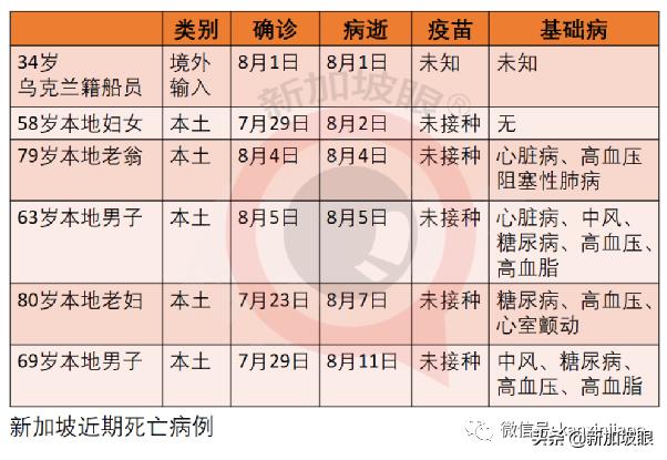 新加坡解封后或日增数百例，重症和死亡将增多