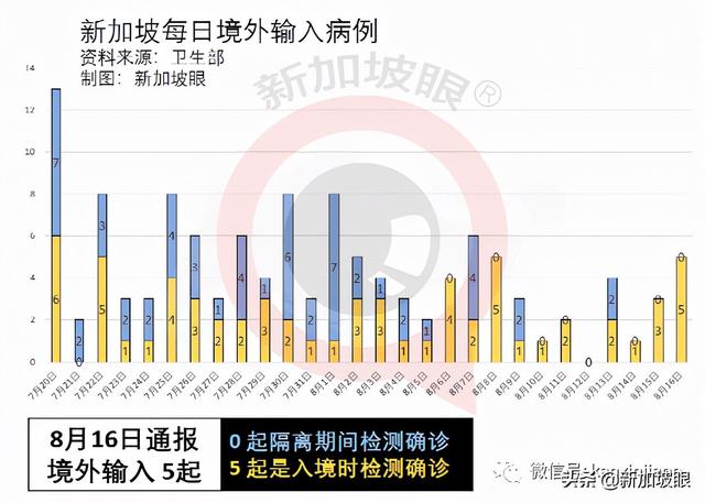 开放！入境有望免隔离；新加坡出现第三个客工宿舍感染群