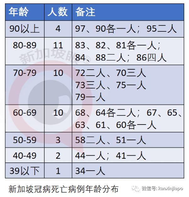 5天4人病逝；新加坡解封新常态：小病居家、隔离期缩短、边境重开…….