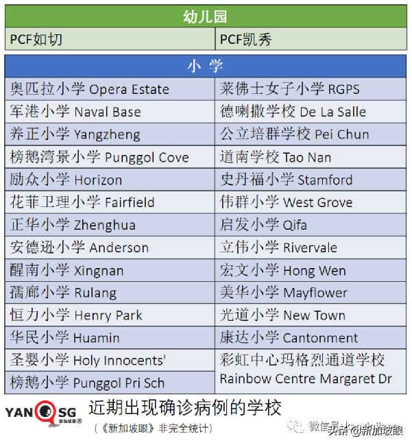 新加坡激增10个感染群！榜鹅小学感染群增至12人