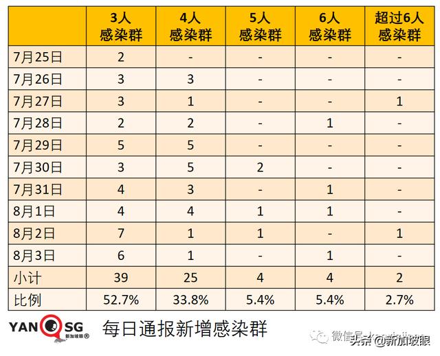 十天内感染群翻三倍增至100个！全岛医院紧急停止探访