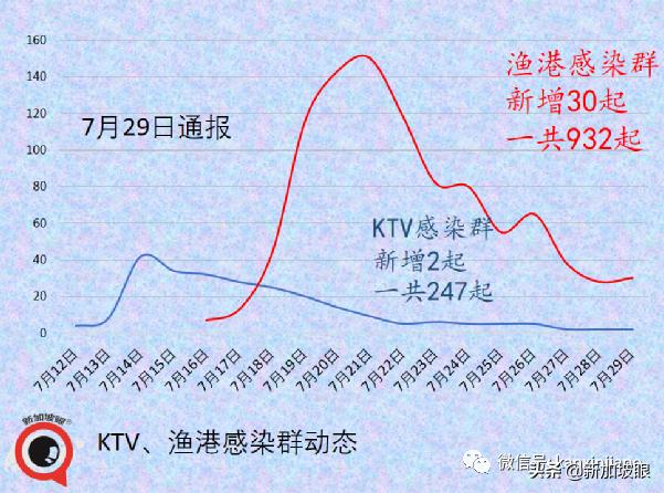 新加坡激增10个感染群！榜鹅小学感染群增至12人