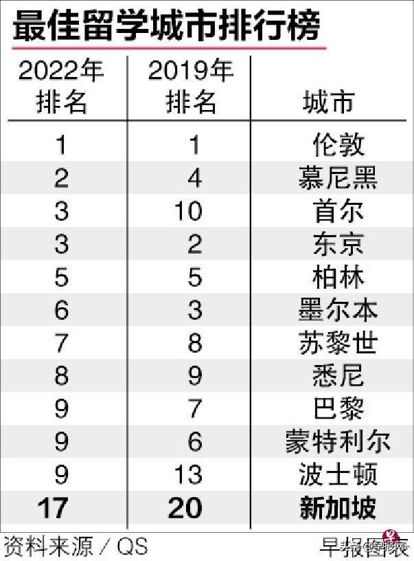 新加坡离最佳留学城市有多远？