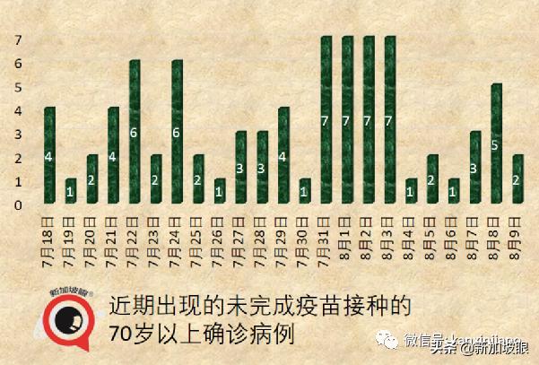 15%康复孩童患长期冠病后遗症；新加坡ICU病例创455天以来新高