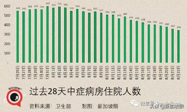 新加坡一天出现2起死亡病例；居家休养、隔离将成新常态