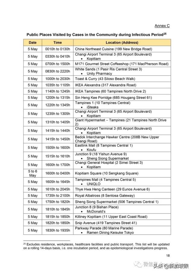 新发病例曾到这20处，主要于市中心及裕廊一带