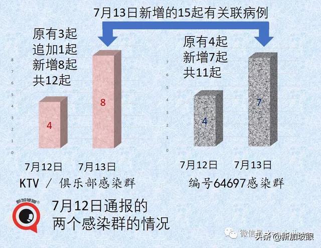 新加坡收紧边境措施！夜店感染群扩大至12人；游轮惊现疑似病例