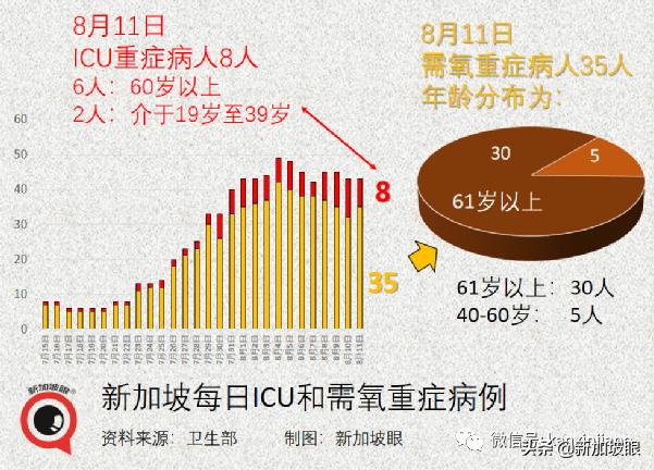 新加坡解封后或日增数百例，重症和死亡将增多