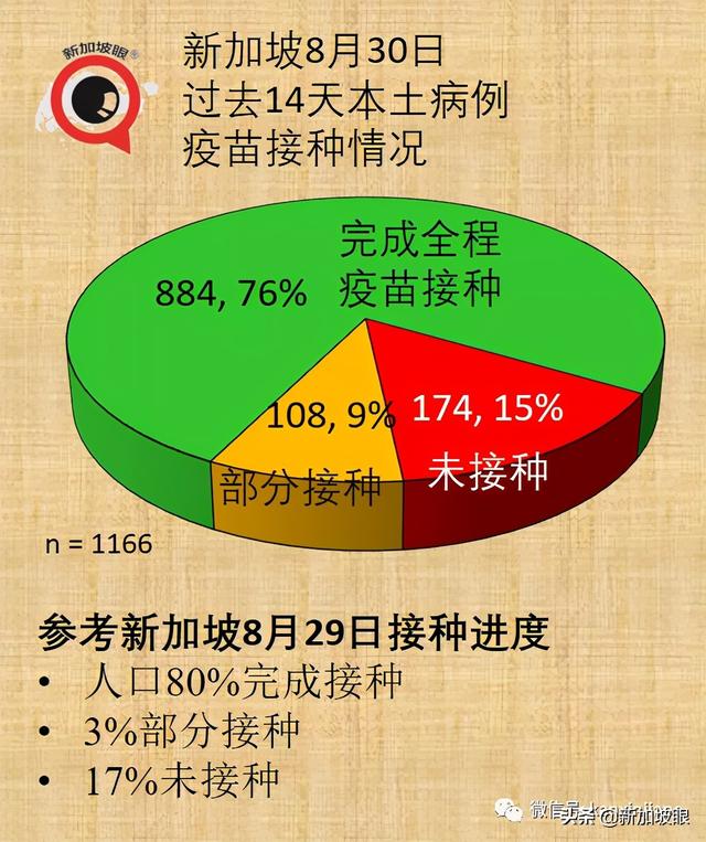 5天6個公交感染群，專家分析原因；新加坡疫苗過剩？