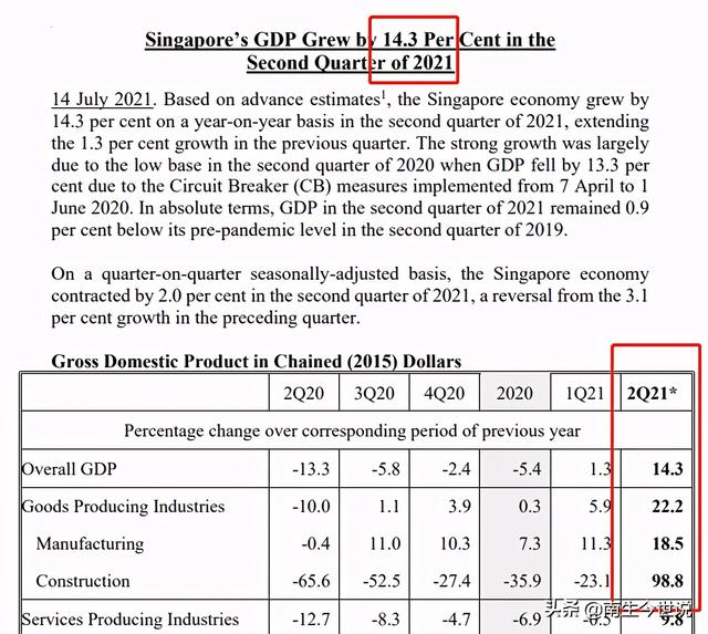 二季度新加坡经济强劲复苏，GDP同比增长14.3%，建筑业增长98.8%