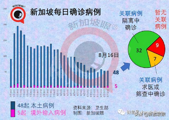 开放！入境有望免隔离；新加坡出现第三个客工宿舍感染群