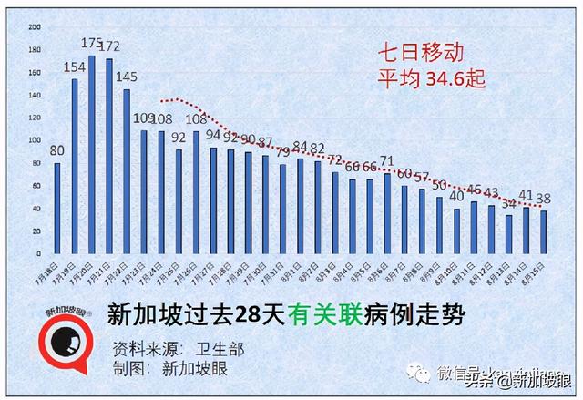 开放！入境有望免隔离；新加坡出现第三个客工宿舍感染群