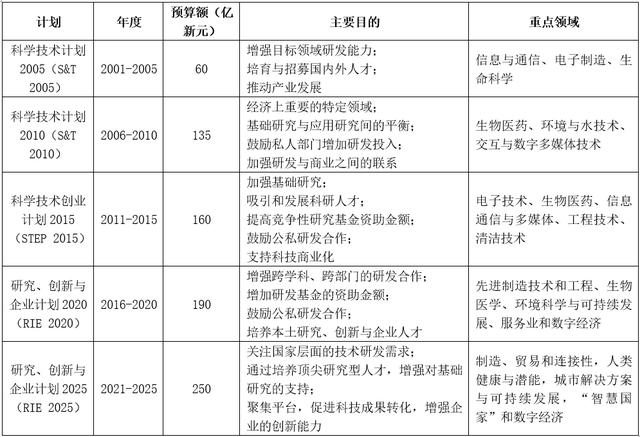 吴璧君：新加坡基础研究投入机制的经验与启示