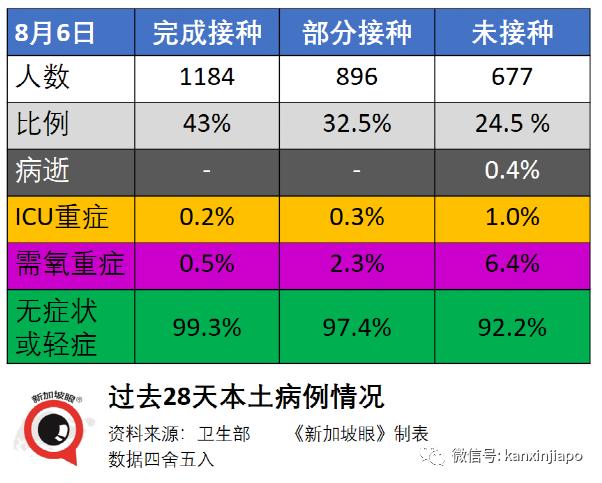 5天4人病逝；新加坡解封新常态：小病居家、隔离期缩短、边境重开…….