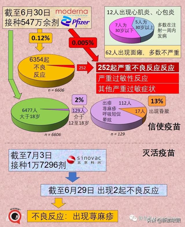 新加坡超两位数人群施打疫苗后患心脏疾病，16岁少年心脏骤停