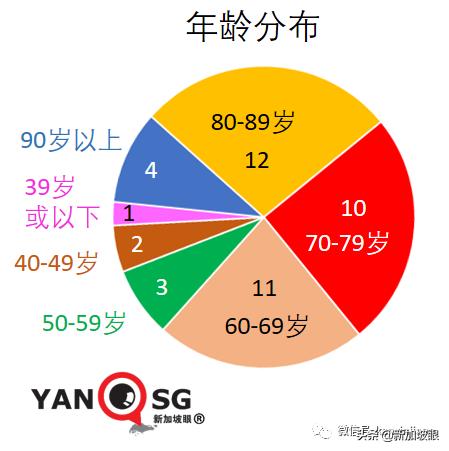 新加坡解封后或日增数百例，重症和死亡将增多