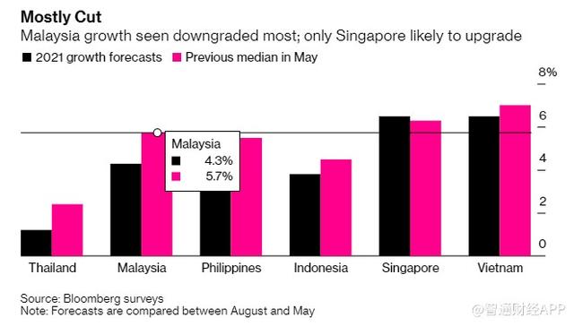 冰火两重天！疫情再度封锁下马来西亚经济预期遭下调1.4%，新加坡上调0.2%
