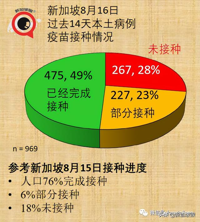 开放！入境有望免隔离；新加坡出现第三个客工宿舍感染群