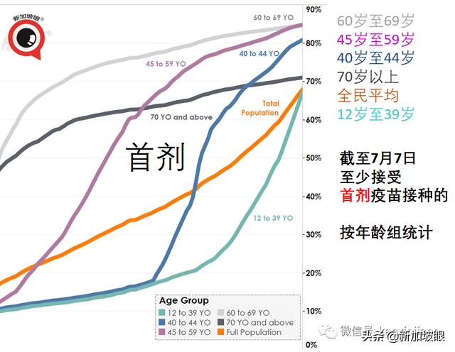 新加坡这群人或可优先出国旅行；当局研究施打第三针疫苗