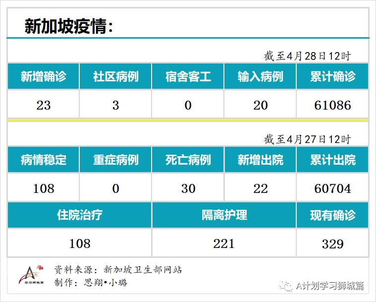 4月28日，新加坡疫情：新增23起，其中社区3起，输入20起；西雅兀兰共24名康复客工冠病检测呈阳性