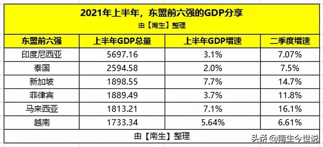 上半年东盟前六强GDP：印尼最高、越南最低、新加坡经济增速最猛