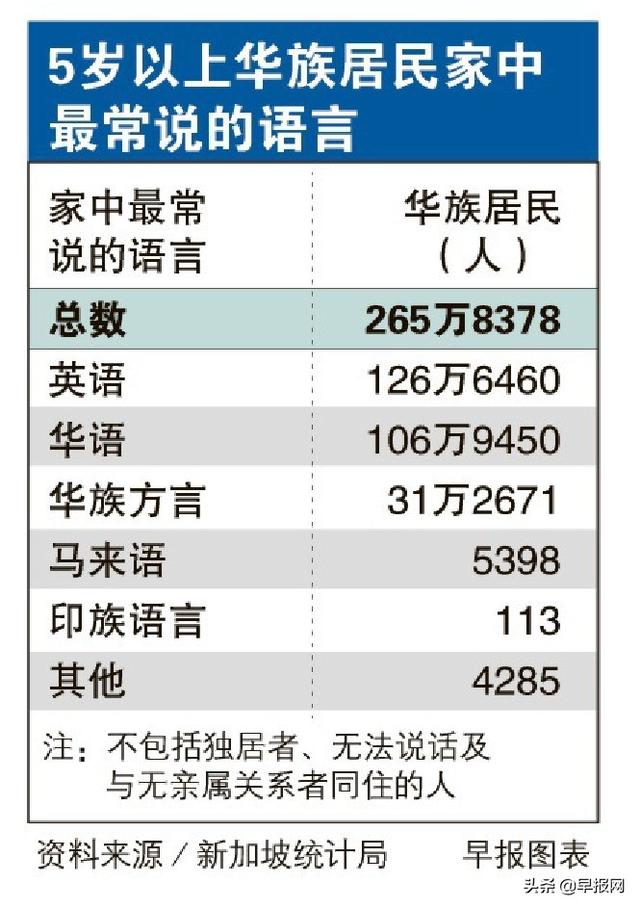 华语仍是新加坡华族家庭主要用语 但大环境下守护母语空间不容易