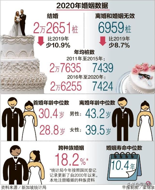 疫情下 新加坡去年结婚离婚人数皆跌