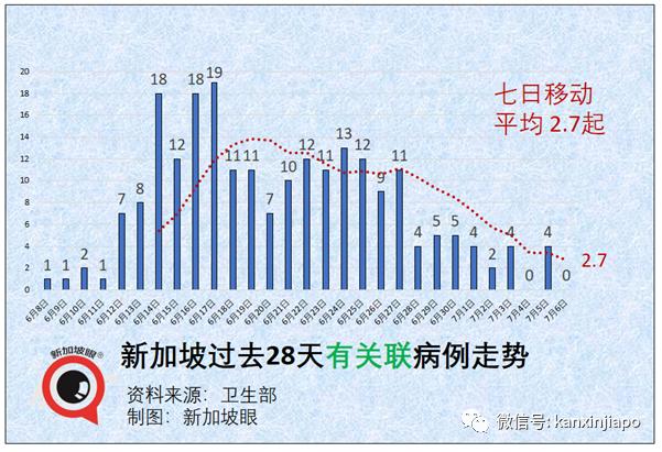 新加坡官宣一大波解封措施，国际旅游和客工入境即将恢复