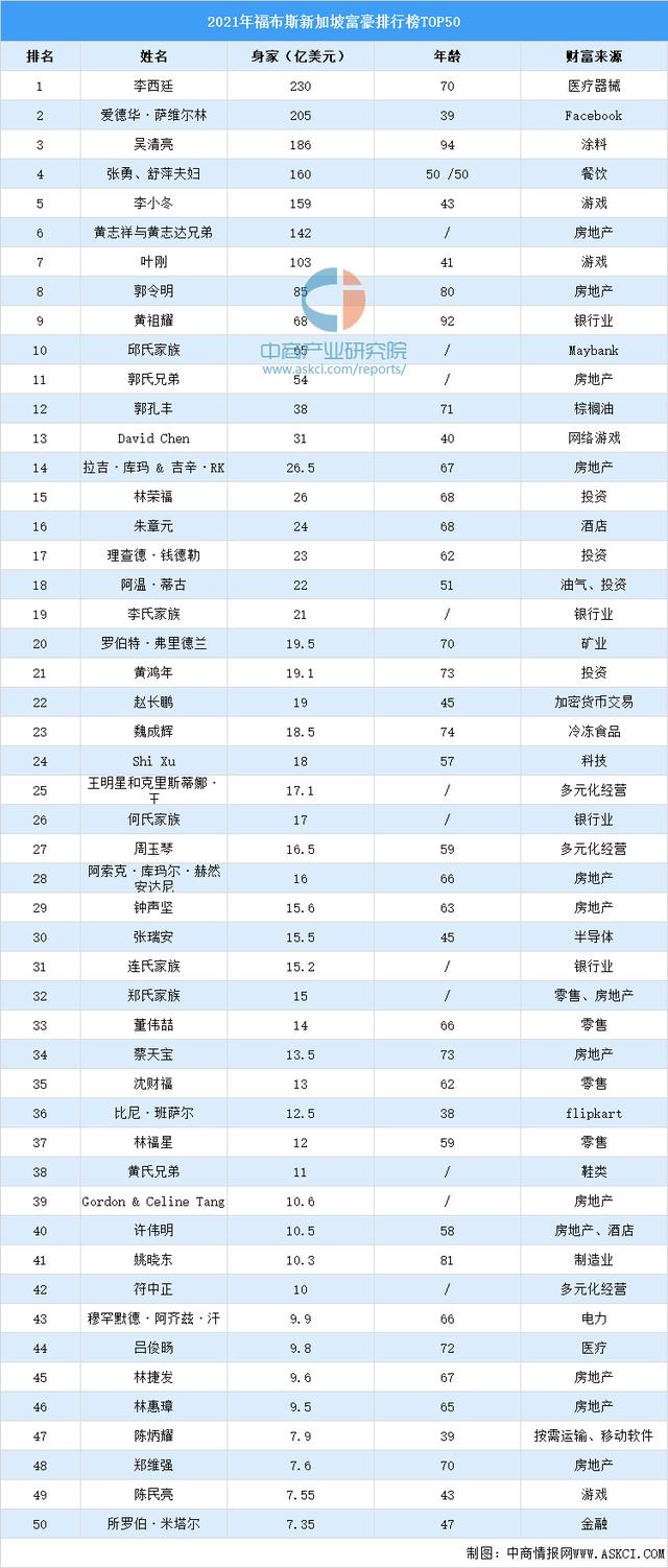 2021年福布斯新加坡富豪排行榜TOP50