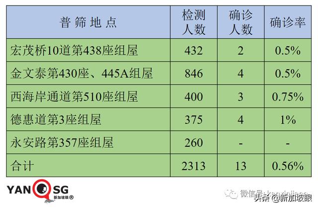 十天内感染群翻三倍增至100个！全岛医院紧急停止探访