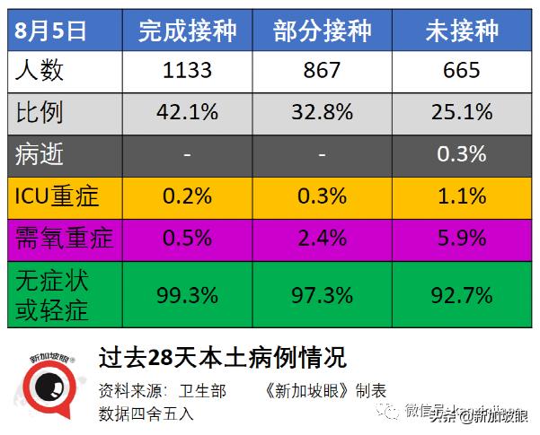 新加坡下周二恢复堂食，完成接种可5人聚餐！科兴、国药也算