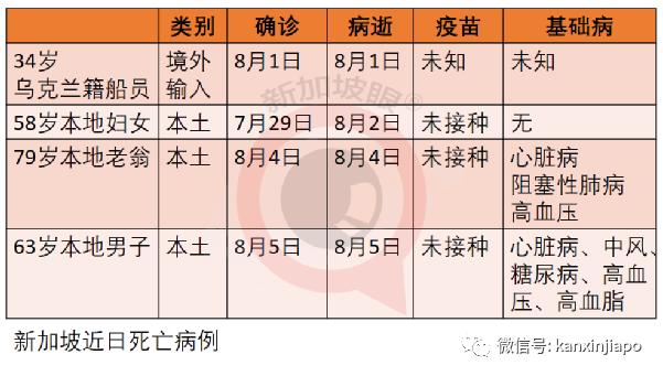 5天4人病逝；新加坡解封新常态：小病居家、隔离期缩短、边境重开…….