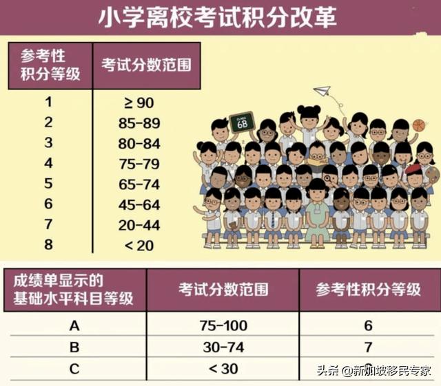 新加坡小六会考新积分等级制度 | 摆脱分数至上的束缚