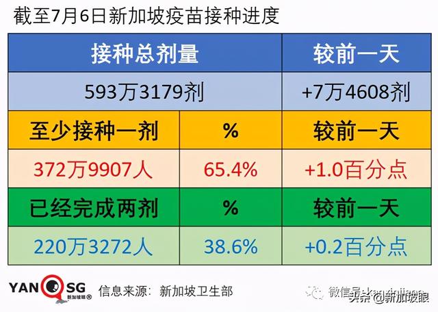 92%确诊者感染新型毒株！新加坡重审公布mRNA疫苗效力