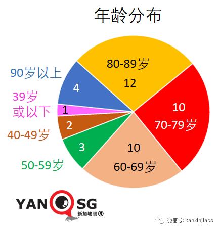 新加坡一周5人病死；客工宿舍、金沙赌场、渔港感染群扩大